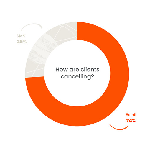 appointment cancellation stats